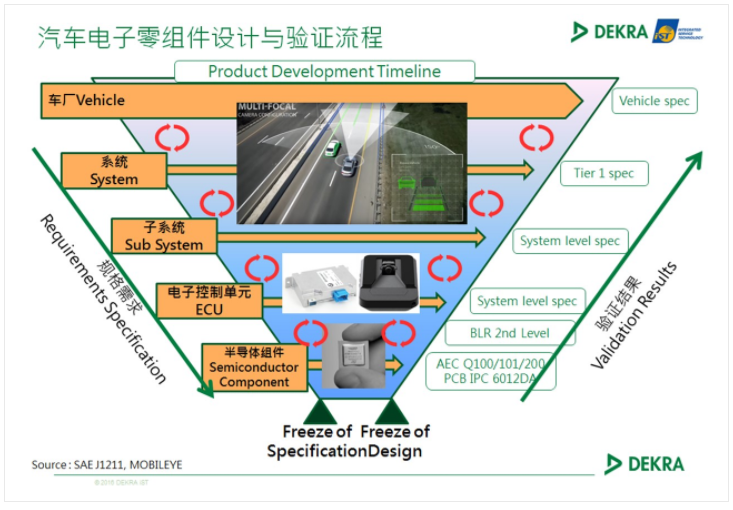 新廠商如何跨越智慧車聯(lián)網可靠性門檻？