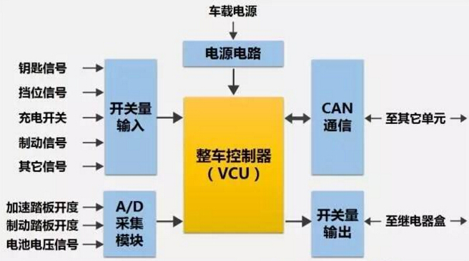新能源汽車整車控制器和其他控制節(jié)點數(shù)據(jù)共享交換