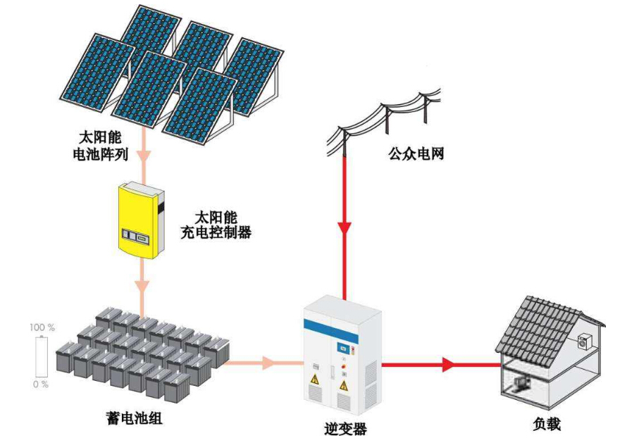 高效電池使用將成為太陽(yáng)能光伏行業(yè)發(fā)展新動(dòng)力