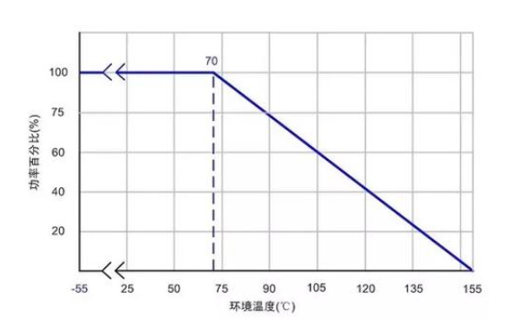 電阻降額曲線(xiàn)